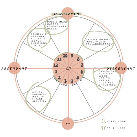 Business & Career Astrology — saturn and honey Astrology Branding, Financial Astrology, Astrology Saturn, Business Astrology, Hoodoo Witch, Astrology Business, Astro Chart, Career Astrology, Chart Astrology