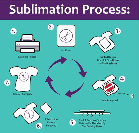 What Is Sublimation, Tshirt Printing Business, Cricut Projects Easy, Sublimation Gifts, Sublimation Ideas Projects Inspiration, Cricut Explore Projects, Projets Cricut, Sublimation Ideas, Cricut Projects Beginner