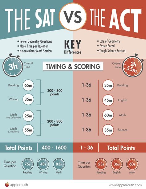 Test Comparison Guide | Applerouth College Admission Tips, Junior Year Checklist, Junior Year High School Tips, Act Test Tips, Act Prep Tips, Sat Study Plan, High School Junior Year, Sat Vs Act, Act Study Guide