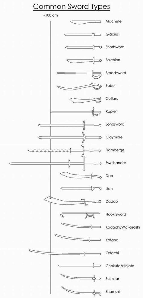 Diffrent types of bladed weapons. - Imgur Types Of Swords, Book Writing Tips, Writers Block, Art Tips, Drawing Tips, Writing Inspiration, Creative Writing, Writing Tips, Swords