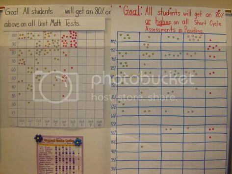 Here Is What A Data Wall Looks Like Data Walls, Data Wall, Use Data, Math Test, Set Goals, Setting Goals, Assessment, Periodic Table, The Unit