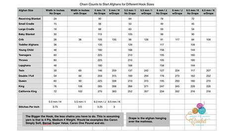 How Many Chains to Start a Blanket or Afghan? - The Crochet Crowd Temperature Afghan, Crochet Baby Blanket Sizes, Crochet Blanket Sizes, The Crochet Crowd, Ripple Stitch, Baby Blanket Size, Crochet Crowd, Crochet Chain, Crochet Size