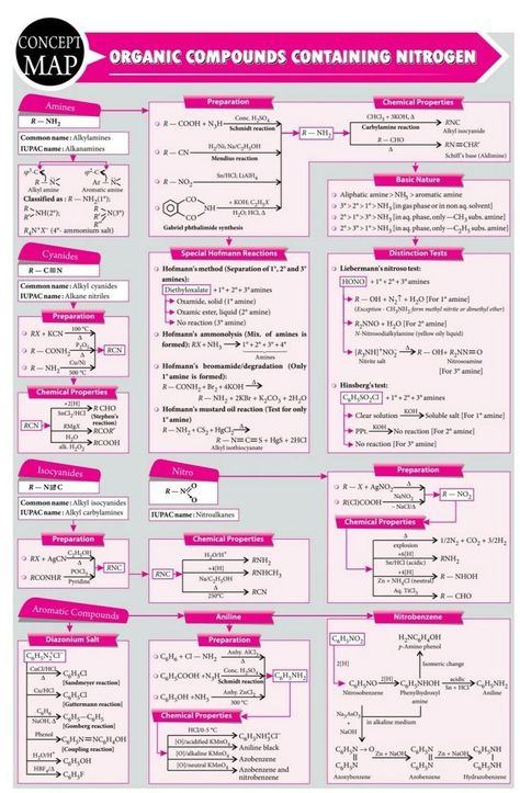 Chemistry Class 12 Mind Maps, General Organic Chemistry Notes, Organic Chemistry Mind Map, General Organic Chemistry, Chemistry Organic, Organic Chemistry Reactions, Organic Chem, Organic Chemistry Study, Concept Maps