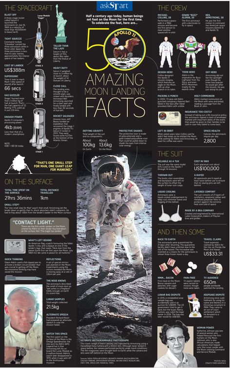 1969 Moon Landing, Moon Map, Moon Landing, Man On The Moon, On The Moon, Hands On Activities, Spacecraft, Data Visualization, Astronomy