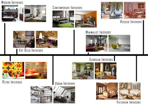 Interior Design Styles | OnlineDesignTeacher Interior Design Names, Notes Outline, Types Of Interior Design, Types Of Interior Design Styles, Interior Design Presentation Boards, Interior Design Basics, Classic Style Interior, Transitional Interior Design, Interior Design History