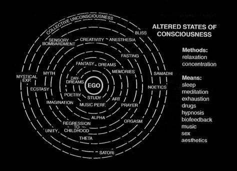 Altered state of consciousness ASC also called altered state of mind or mind alteration, is any condition which is significantly different from a normal waking state. By 1892, the expression was in use in relation to hypnosis although an ongoing debate about hypnosis as an ASC based on modern definition exists. A synonymous phrase is "altered state of awareness". State Of Consciousness, Altered State Of Consciousness, Altered State, Imagination Art, Cogito Ergo Sum, Cosmic Consciousness, Consciousness Art, Out Of Body, Pattern Recognition