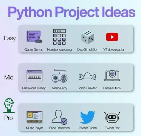 Python Ideas, Python Projects, Coding Lessons, Basic Computer Programming, Computer Science Programming, Web Development Programming, Data Science Learning, Learn Computer Science, Coding Tutorials