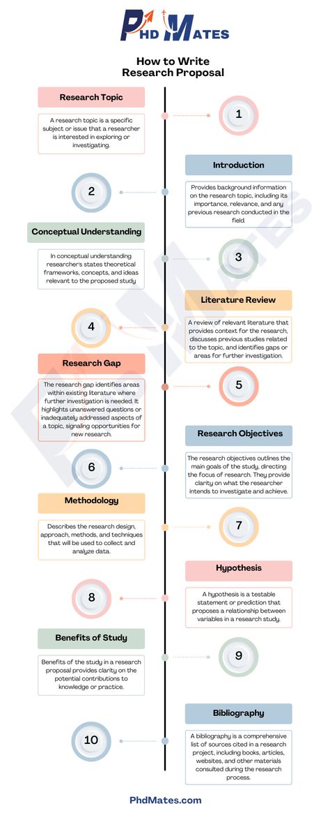 Contents of Research Proposal Inforgraphics Research Title About Education, Phd Research Proposal, Informational Writing Prompts, Creative Writing Topics, Project Layout, Thesis Proposal, Argumentative Essay Topics, Scientific Writing, Kindergarten Writing Prompts