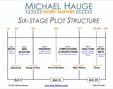 Michael Hauge's six-stage plot structure for writing great stories. Basic Plot Structure, Story Plot Structure, Fantasy Novel Structure, Five Act Story Structure, Seven Act Story Structure, How To Structure A Story, 4 Act Story Structure, 7 Act Structure, 7 Point Plot Structure