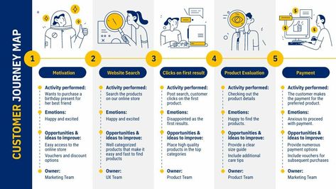 Digital Customer Journey, Lean Canvas, Experience Map, Canvas Template, Journey Map, Customer Journey Mapping, Data Visualization Design, Customer Journey, Journey Mapping