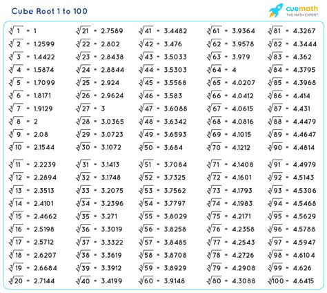 Root Values Maths, Cube Roots Chart, Square Roots And Cube Roots, Cube Numbers, Cube Root, Math Signs, Maths Tricks, Chemistry Basics, Teaching Math Strategies