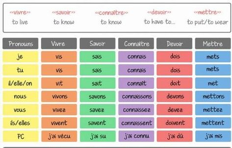 Chapter 10- the past tense of a few irregular verbs in French with a translation on top. This chart is easy to follow. It is also easy to see what got with what. French Tenses, French Verbs Conjugation, French Flashcards, Study French, French Verbs, French For Beginners, French Language Lessons, French Education, French Grammar