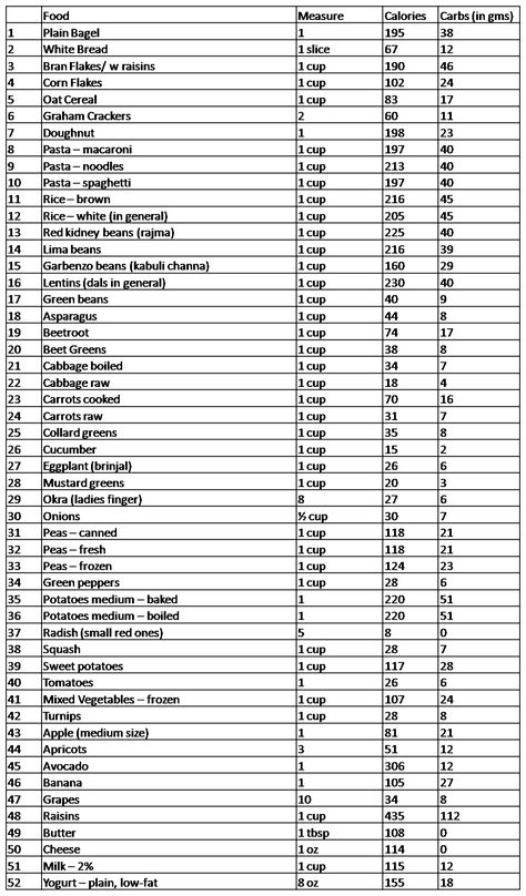 Fast Carb Food List PDF | Carb List Very Low Calorie Foods, Carb List, Carb Free Diet, Carbohydrates Food List, Carbs List, Food Calories List, Food Calorie Chart, Calorie Chart, Carb Counter