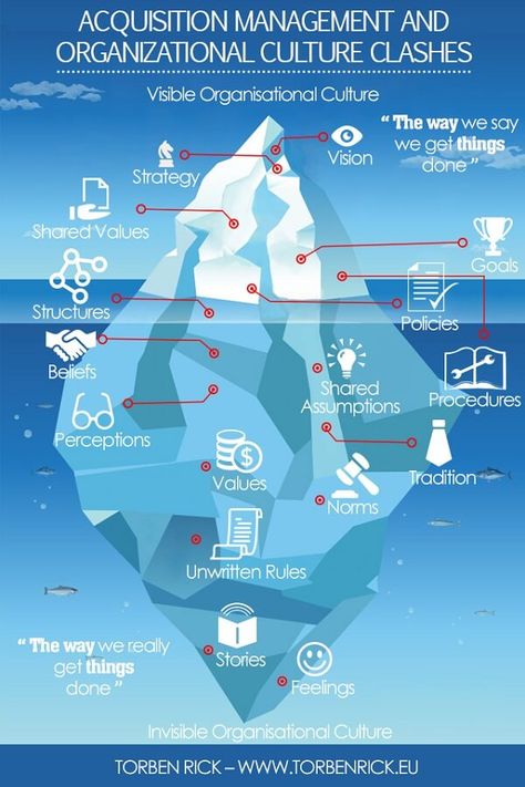 Acquisition management and organizational culture clashes Nlp Quotes, Phd Comics, Organizational Change, Organizational Culture, Organizational Development, 2023 Goals, Career Exploration, Six Sigma, Leadership Management