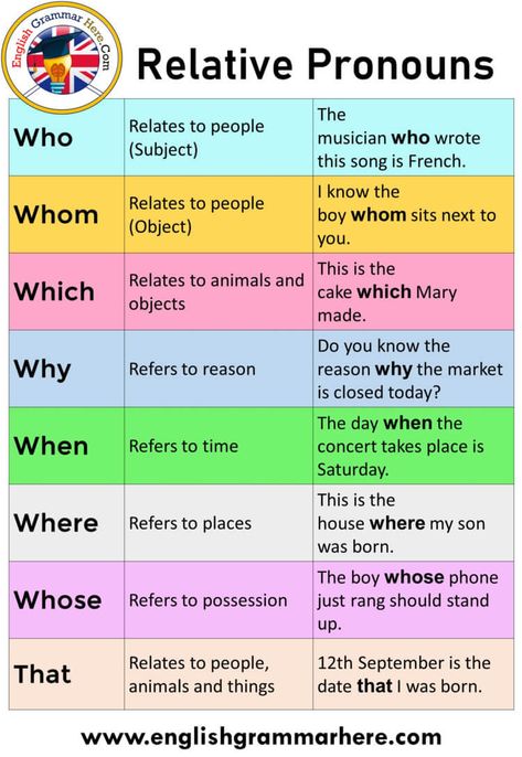 English Relative Pronouns, Definition and Examples Table of Contents Relative PronounsRelative Pronoun Modifying The Object Of The SentenceRelative Pronoun Modifying The Object Of The SentenceRelative Pronoun Modifying PossessionRelative Pronoun Modifying TimeRelative Pronoun Modifying Place Relative Pronouns Relative pronouns is the phrase that makes an additional explanation about a word in the sentence. Relative pronouns are not a sentence alone, they are side sentences that characterize a Pronoun Table, English Pronouns, Materi Bahasa Inggris, Relative Pronouns, English Language Learning Grammar, English Phonics, English Learning Spoken, Learn English Grammar, Words And Phrases