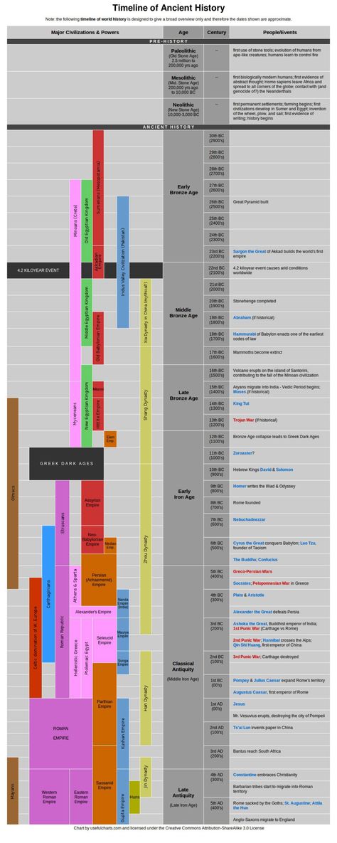 Human Civilization Timeline, Ancient Civilizations Timeline, Ancient History Timeline, Ancient Egypt Civilization, Common Era, Black History Month Art, Mysterious Universe, History Major, History Notes