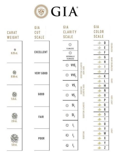 5 Cs of Diamonds - Choose the Perfect Diamond Diamond Cuts Chart, Diamond Cut Chart, Weight Scale, Colorless Diamond, Yellow Gold Setting, Buying Diamonds, Louisville Ky, Fancy Color Diamonds, Good Grades