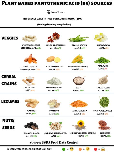 Mineral Food, Body Functions, Vitamin A Foods, Deficiency Symptoms, Vegan Vitamins, Vegan Nutrition, Nutritional Deficiencies, Pantothenic Acid, Healthy Clean Eating