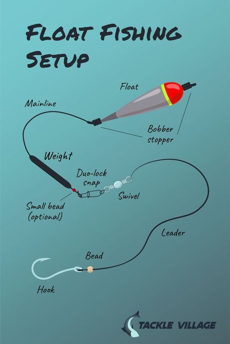 graphic explaining how to set up a float fishing rig for catching panfish Steelhead Fishing Rigs Rivers, Float Fishing Rigs, Bass Fishing Rigs Setup, Beach Fishing Rigs, Fishing Set Up, Lake Fishing Tips, Fishing Rigs Freshwater, Crappie Rigs, Bottom Fishing Rigs