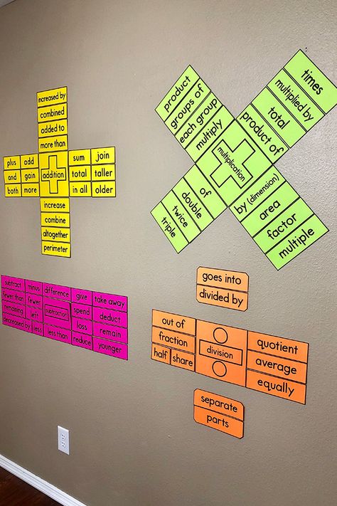 Fourth Grade Math Bulletin Board, Multiplication Key Words Anchor Chart, Key Words For Math Operations, Math Words Anchor Chart, Word Problem Key Words Anchor Chart, Bulletin Board Ideas For Teachers Math, Reading And Math Bulletin Board Ideas, Student Location Board, Key Words In Math Word Problems