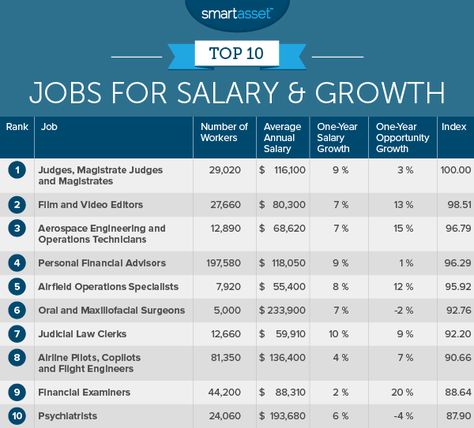 The Top 10 Jobs for Salary and Growth in 2016 Srinidhi Shetty, High Salary, Finding The Right Career, Powerpoint Animation, Random Tips, Career Ideas, Career Exploration, Administrative Assistant, Professional Powerpoint