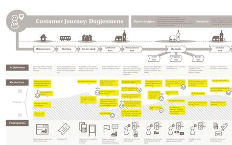 Customer Experience Mapping, Service Blueprint, Interior Design Portfolio Layout, Experience Map, 보고서 디자인, Process Infographic, User Centered Design, Customer Journey Mapping, Information Visualization