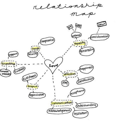 Mind Mapping -- Relationship Map  #love #relationship #journaling #mindmap Aesthetic Mind Map Digital, Psychology Memory Mind Map, Digital Mind Map Design, Memory Palace Mind Maps, Min Map, 90s Romance, Mind Maping, How To Create Mind Maps, Mind Map Examples