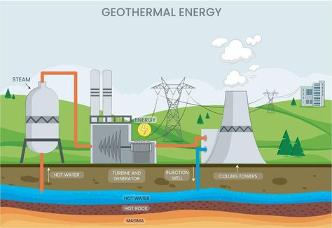 Geothermal energy uses Earth's heat for power and heating through underground hot water and steam Class 2023, Stem Classes, Geothermal Energy, Search Video, Energy Projects, Cityscape Photos, Logo Banners, Nature Backgrounds, Background Banner