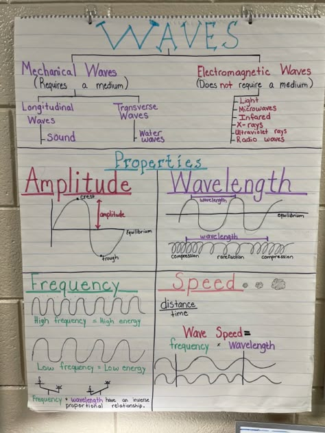 Waves, amplitude, frequency, wavelength, speed, science Study Physics, Types Of Waves, Science Anchor Charts, Chemistry Basics, Learn Physics, Physics Lessons, Study Chemistry, How To Study Physics, Physics Formulas