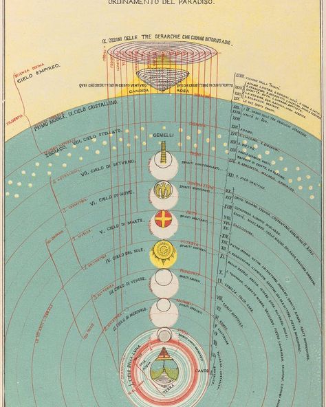 Dante's Divine Comedy 7 planet's and 9 spheres  In the intellectual, philosophical, or religious background of Dante's Comedy is the idea of spheres: the heavenly spheres of the cosmos, with earth as center, as well as various spheres that make up the Inferno, the Purgatorio, and Paradiso. Following are various diagrams of these, drawn from various English translations of Dante's Comedy. The first is of all the spheres. Origin Of The World, History Of Philosophy, Natural Philosophy, Divine Comedy, Seven Heavens, Ancient Mesopotamia, Dante Alighieri, Astral Projection, Planets