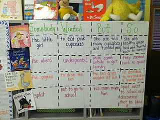 Great chart for working with plot.  Found this idea on the "Life in First Grade" blog. Somebody Wanted But So Then, Teaching Summary, Summary Writing, Author Study, Classroom Anchor Charts, Jean Piaget, Reading Anchor Charts, Story Structure, Author Studies