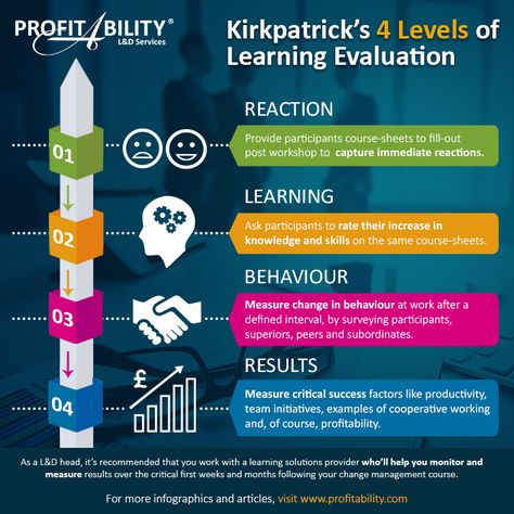 #Kirkpatrick's 4 levels of #LearningEvaluation.  #ProfitAbilityInfographics #Infographic #Infographics  For more see our website Teaching Aptitude, Happy Job, Multimedia Design, Program Evaluation, Elearning Design, Graphic Recording, Education Tips, Reflective Practice, Human Resource Development