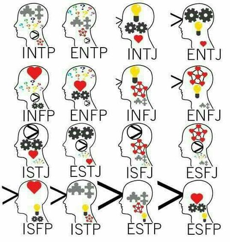 Socionics Personality Types, Personalidad Infj, Personalidad Enfp, Enfp And Infj, Mbti Charts, Intj And Infj, Question Marks, Materi Bahasa Jepang, Intp Personality