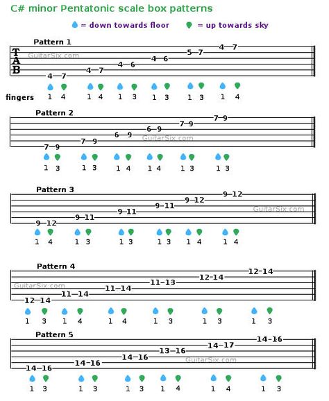 C sharp minor e major pentatonic scale guitar tab Major Pentatonic Scale Guitar, Guitar Hacks, Pentatonic Scale Guitar, Caged System, Guitar Teaching, Guitar Chords And Scales, C Sharp, Akordy Gitarowe, Acoustic Guitar Chords