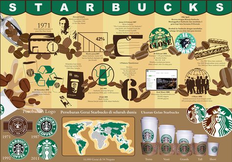 Starbucks Infographic on Behance Starbucks Infographic, Starbucks History, Cafe Coffee Day, Star Bucks, Starbucks Locations, Rustic Cafe, Starbucks Diy, Green Apron, Photocard Template