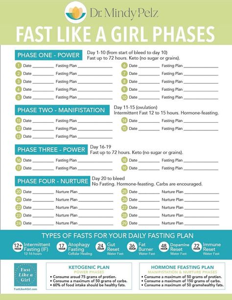 Dr. Jen O'Sullivan | FAST LIKE A GIRL PHASES CHART I designed this chart to help you understand the book better. It’s called “Fast Like a Girl” by Dr. Mindy… | Instagram Autogenic Training, Dr Mindy Pelz, Carb Cycling Diet, Fasting Diet Plan, Eating Keto, Healthy Hormones, Healthy Carbs, Menstrual Health, Feminine Health