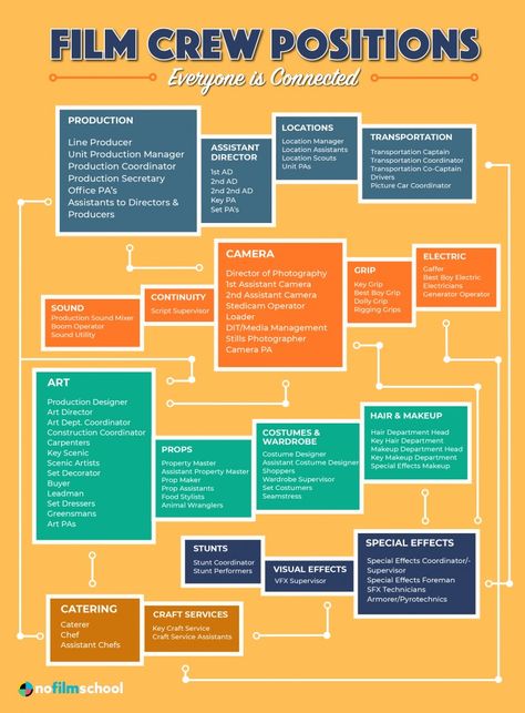 Film Crew Positions And Why All Jobs on a Movie Set Matter Movie Making Tips, Film Making Tips, Film Blocking, David Hasselhoff Baywatch, Movie Marketing, John Wesley Shipp, Movie Producer, Film Class, Movie Production