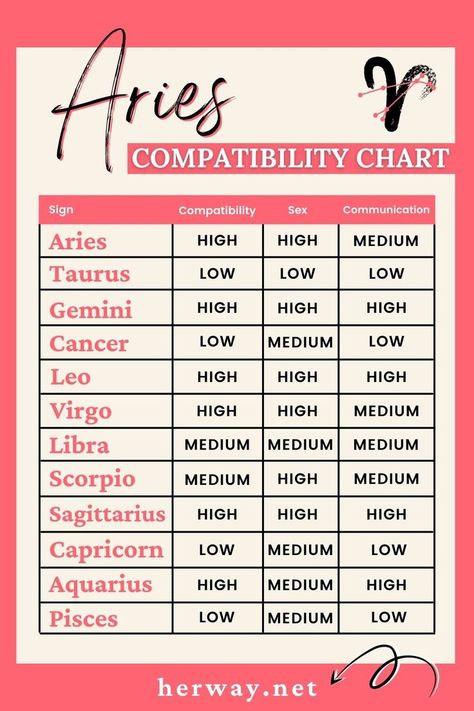 Here's everything you need to know about Aries and Aries compatibility in love, bed, and friendship (including their unique personality traits). Aries In Bed Facts, Love Compatibility Zodiac, Aries And Gemini Friendship, Gemini Aries Compatibility, Capricorn And Aries Compatibility, Aries Sextrology, Aries In Relationships, Virgo X Aries, Gemini X Aries