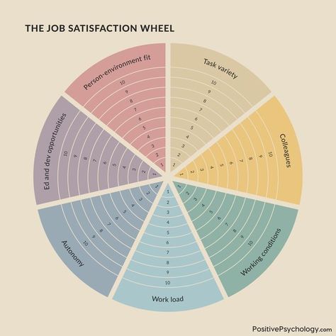 PositivePsychology.com on Instagram: "The Job Satisfaction Wheel can help you assess your current satisfaction with your job and identify areas for improvement. Job satisfaction is a measure of subjective well-being at work (Judge & Klinger, 2008). According to Roelen et al. (2008), there are seven key indicators of job satisfaction: - Task variety - Colleagues - Working conditions - Workload - Autonomy - Education and development opportunities - Person-environment fit Here's how you can use t Work Satisfaction, Job Inspiration, Clinical Social Work, Employee Development, Work Skills, Job Satisfaction, Therapy Worksheets, Coping Strategies, Leadership Quotes