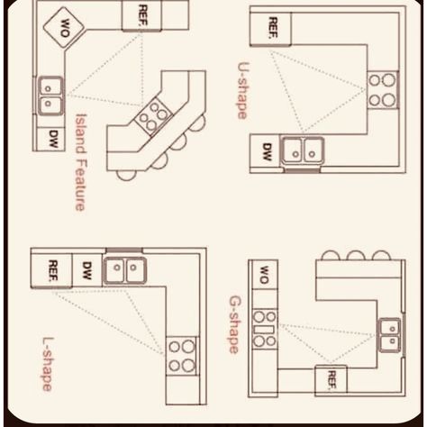 Kitchen For Entertaining Layout, Triangle Kitchen Layout Design, Kitchen Feng Shui Layout, Small G Shaped Kitchen, G Kitchen Layout, Kitchen Size Layout, Small Square Kitchen Layout, Thai Kitchen Design, G Shaped Kitchen Layout