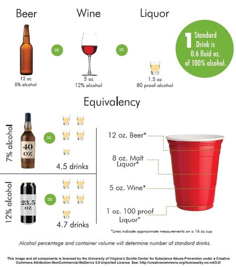 alcohol tolerance Converting Measurements, Alcohol Facts, Alcohol Awareness, Health Corner, Bartenders Guide, Measurement Conversions, Solo Cup, Single Serving, Serving Drinks