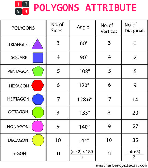 This post is about free printable pdf version of polygons anchor chart and its classification. Use it for learning in classroom or personal room. Effective for repetitive approach of learning of geometry. #freebies #mathresources #freeresources #dyscalculia #dyslexia Polygon Anchor Chart, Polygon Art Geometry, Angles Math Geometry, Polygons Anchor Chart, Geometry Tips, Polygons Shapes, Polygons Worksheet, Maths Tips, Charts For Classroom