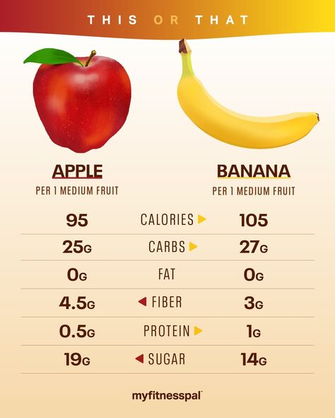 This or That: Is an Apple or Banana Healthier? | Nutrition | MyFitnessPal Food Magnesium, Banana Calories, Apple And Banana, Banana Nutrition, Calorie Chart, Banana Diet, Juice Benefits, Fruit Banana, How Much Sugar