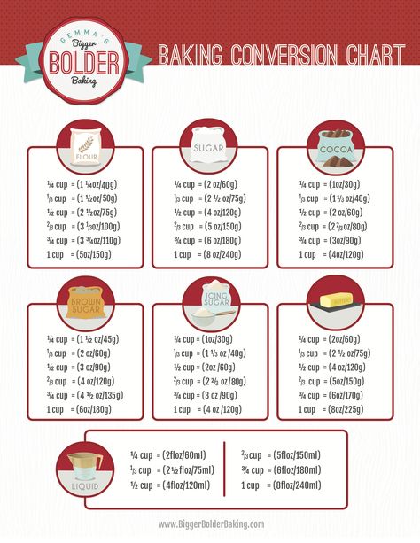 Best Ever Baking Conversion Chart - Gemma's Bigger Bolder Baking  Essential if you're using a recipe from another country that doesn't have the COURTESY to measure things your country's way!  P.S. Gemma is awesome. Weight Conversion Chart, Cooking Conversion Chart, Baking Conversion Chart, Baking Chart, Recipe Conversions, Measurement Conversion, Weight Conversion, Baking Conversions, Cooking Conversions