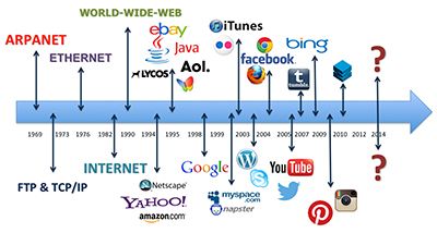 Internet History and Usage : MGA Evolution Of Internet, Wall Timeline, History Of The Internet, Timeline History, Kos Island, Computer Scientist, Bird Identification, Online Communication, Proposal Writing