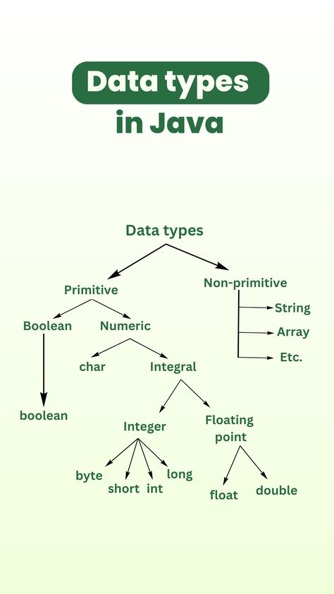 Computer Science Java, Java Data Types, How To Learn Java, Java Programming Notes, Java Roadmap, Java Programming Code, Java Notes, Java Basics, Computer Science Quotes