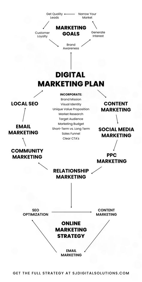 Dive into the world of expert Digital Marketing with our comprehensive services. From Content Marketing and strategic SEO writing to targeted Local SEO, we've got the solution to elevate your online presence. Top it off with our impeccable copywriting and email marketing strategies, and you have the perfect Marketing Plan for unparalleled growth. Business Strategy Management, Brand Marketing Strategy, Seo Writing, Social Media Marketing Plan, Social Media Marketing Business, Digital Marketing Tools, Email Marketing Strategy, Marketing Skills, Marketing Techniques