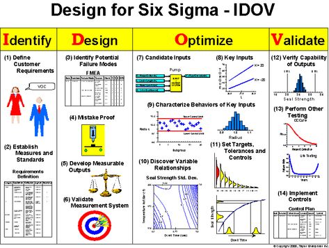 Six Sigma Design Process The 14-step design process provides a step-by-step procedure for applying the Six Sigma tools to designing a new product, process or system.  This process is not the entire design process, but instead a set of specific tasks for preventing defects and reducing costs that must be integrated into the overall design … Six Sigma Design Process Read More » Six Sigma Tools, Agile Project Management, Six Sigma, Business Process Management, Operational Excellence, Lean Six Sigma, Program Management, Process Improvement, Quality Management