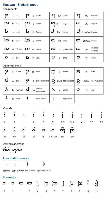 Sindarin is a fictional language invented by J.R.R. Tolkien and spoken by the Grey-elves or Sindar in his books about Middle-earth (The Hobbit, The Lord of the Rings, The Silmarillion, etc). Sindarin is loosely based on Welsh and was originally called Gnomish. (...) Elven Alphabet Lord Of The Rings, Lord Of The Rings Language, Sindarin Elvish Alphabet, Sindarin Phrases, Sindar Elves, Elf Language, Tolkien Language, Tolkien Elvish, Elvish Writing