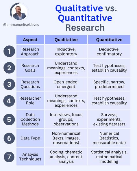 Qualitative vs Quantitative Research: 7 Differences | Emmanuel Tsekleves posted on the topic | LinkedIn Qualitative Vs Quantitative, Thematic Analysis, Mathematical Analysis, Scientific Writing, Qualitative Research, Psychology Studies, Quantitative Research, Peer Review, Research Skills